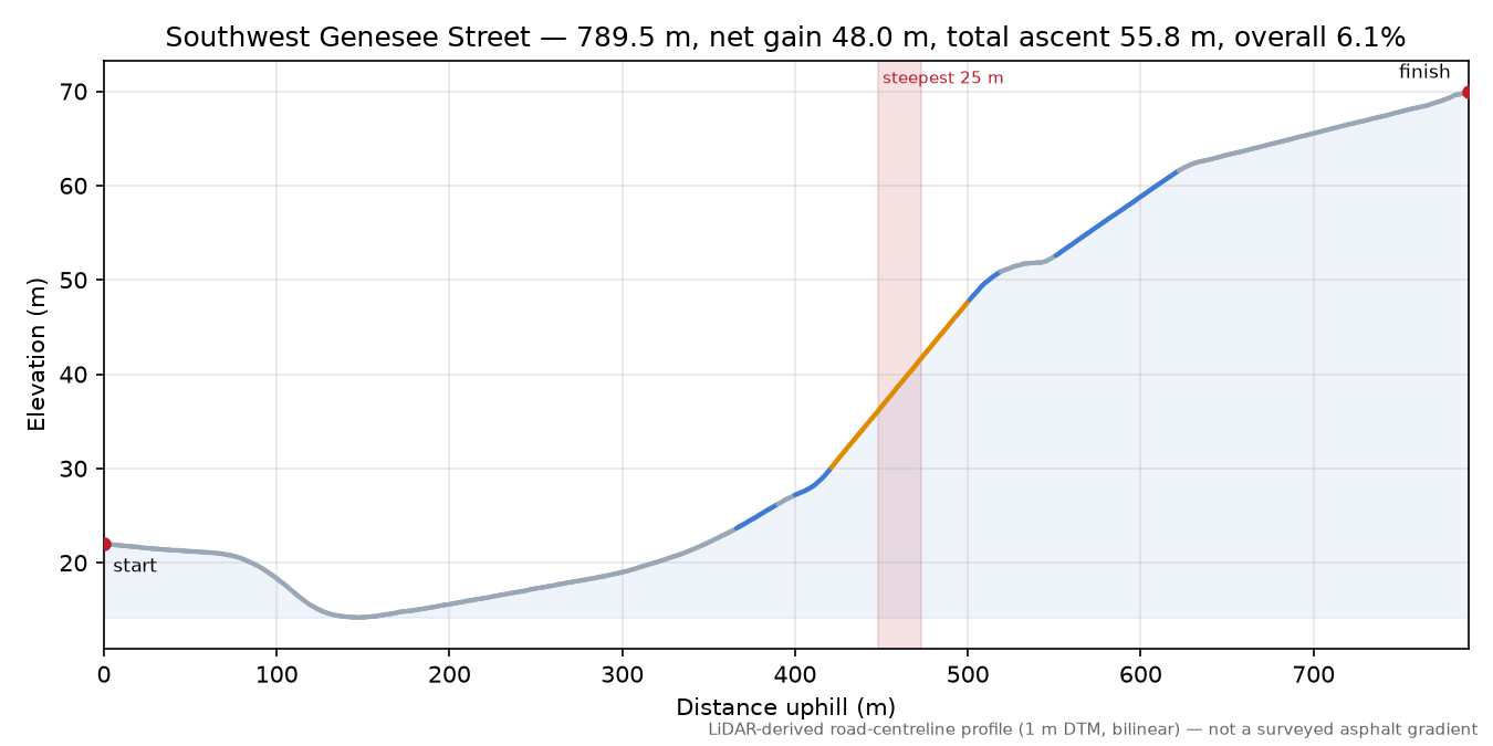 Southwest Genesee Street elevation profile