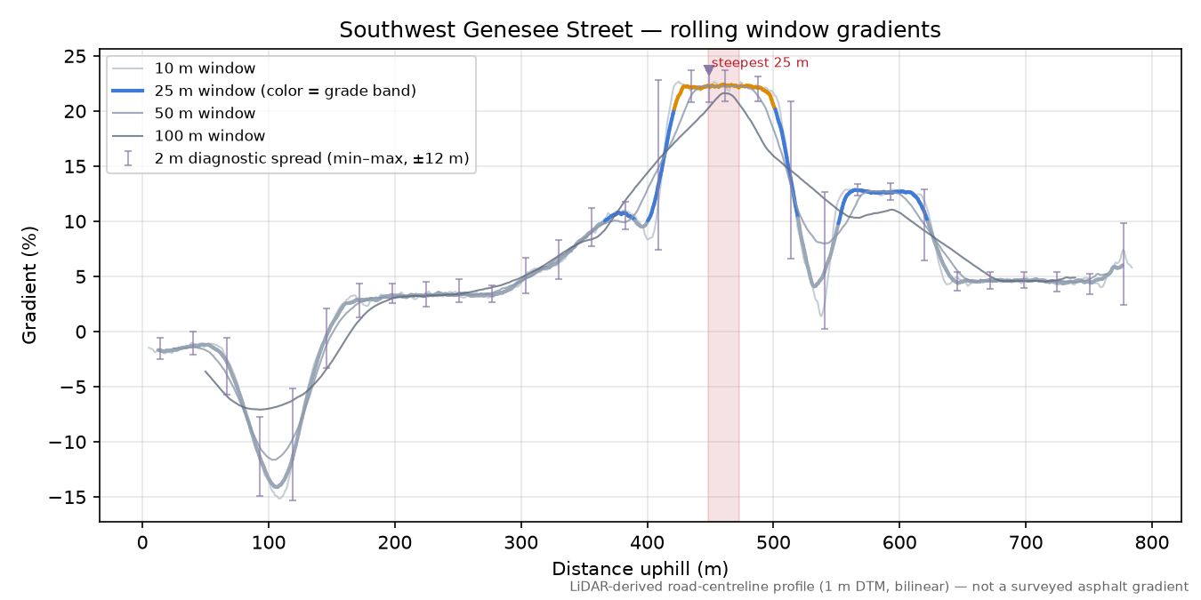 Southwest Genesee Street rolling gradient profile