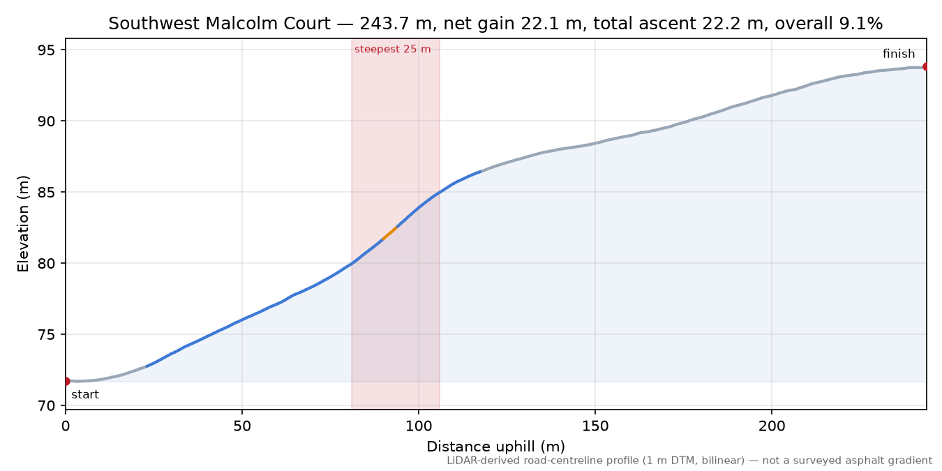 Southwest Malcolm Court elevation profile