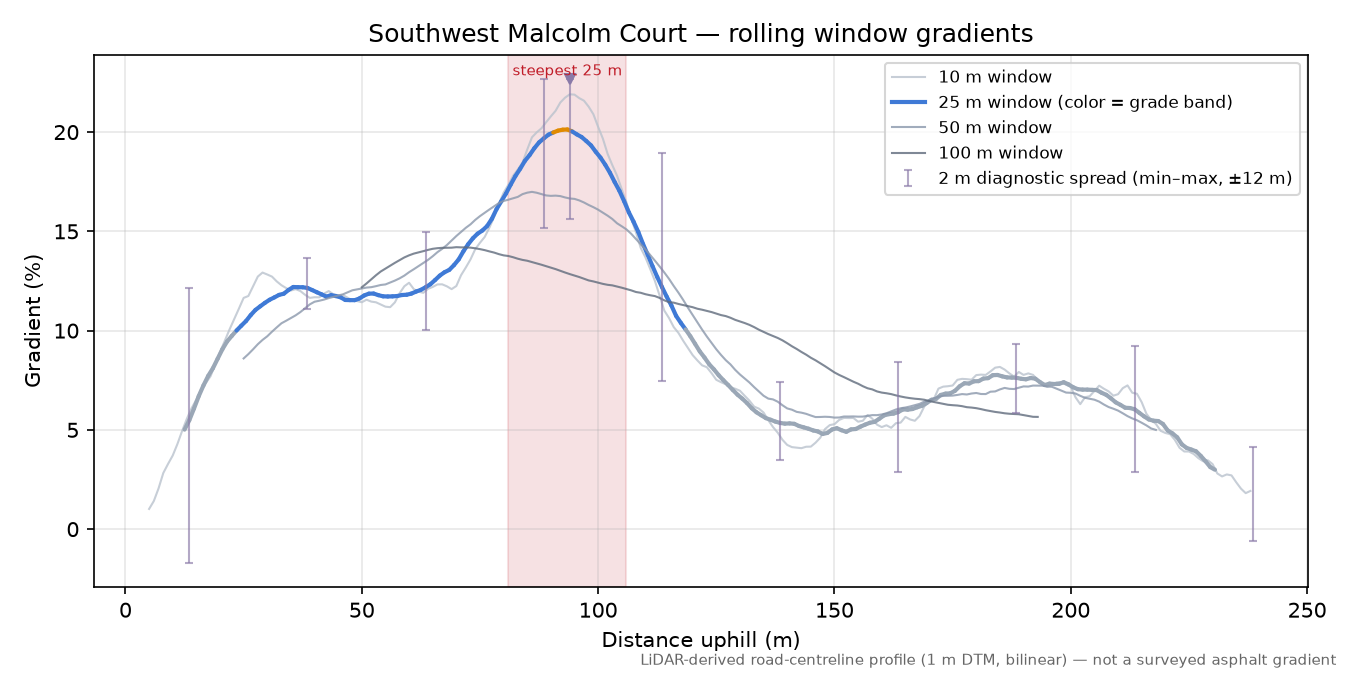 Southwest Malcolm Court rolling gradient profile