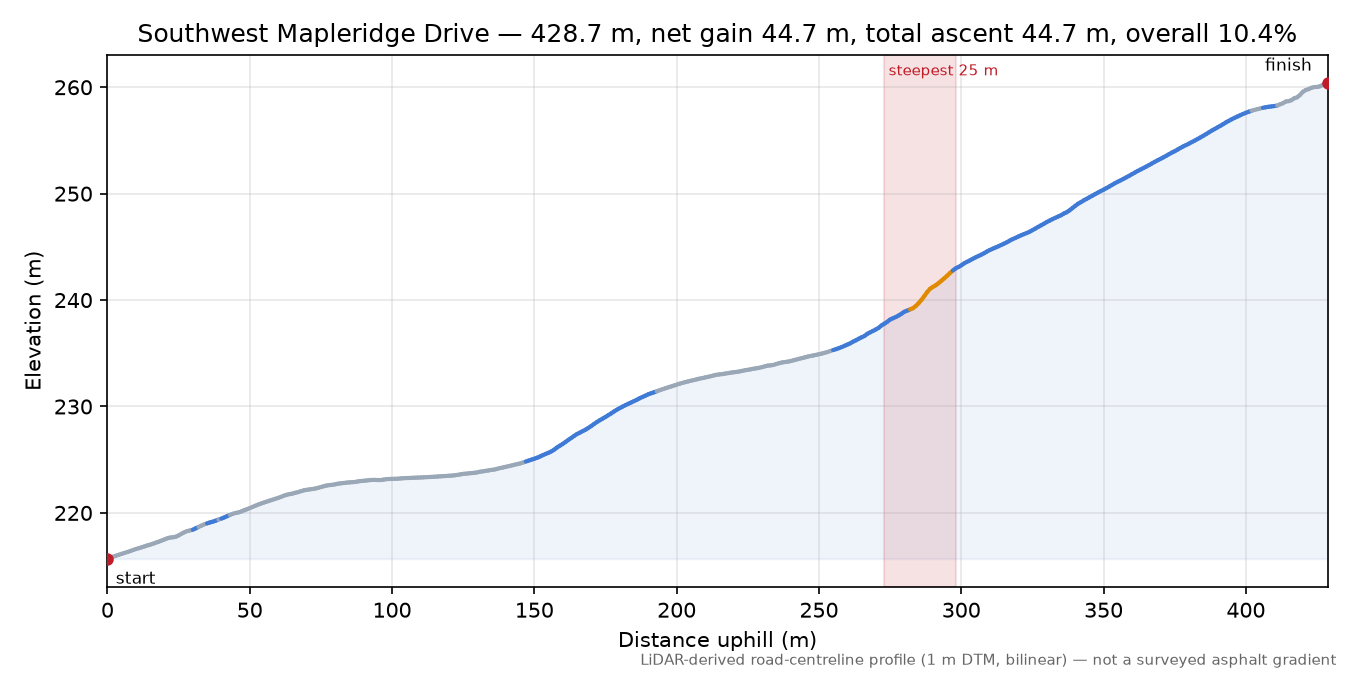 Southwest Mapleridge Drive elevation profile