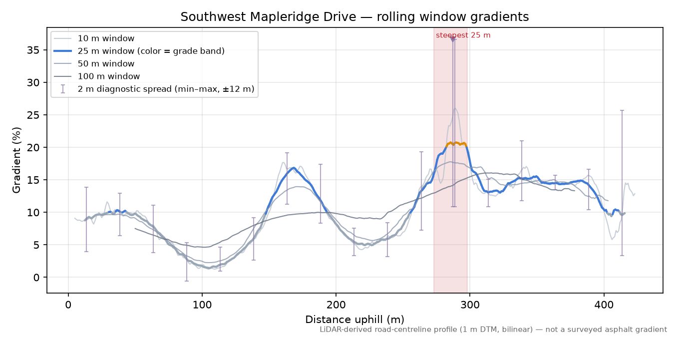 Southwest Mapleridge Drive rolling gradient profile