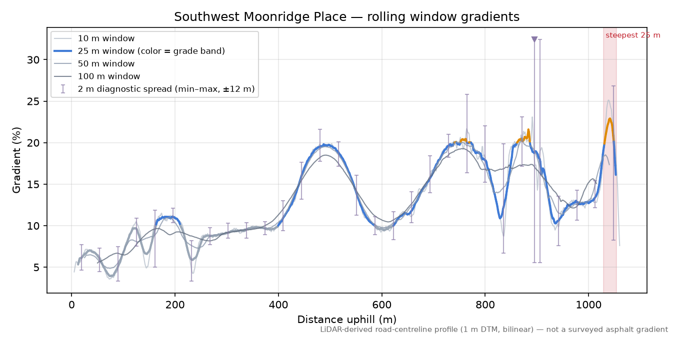 Southwest Moonridge Place rolling gradient profile
