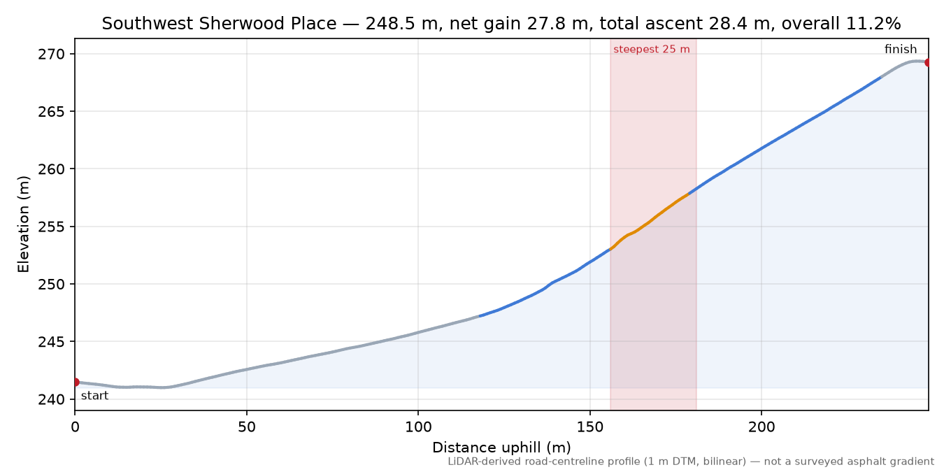 Southwest Sherwood Place elevation profile