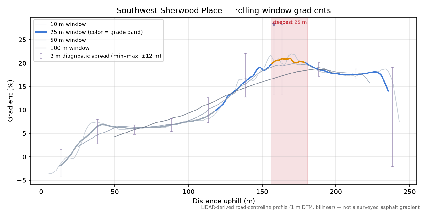 Southwest Sherwood Place rolling gradient profile