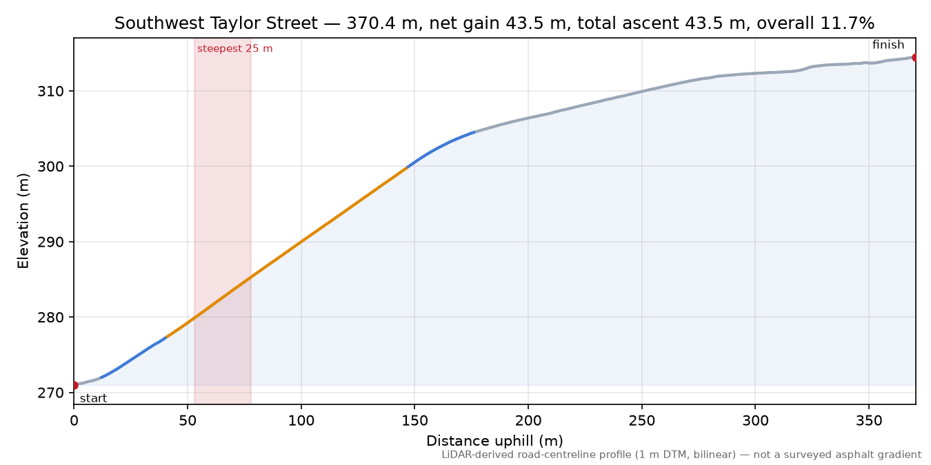 Southwest Taylor Street elevation profile