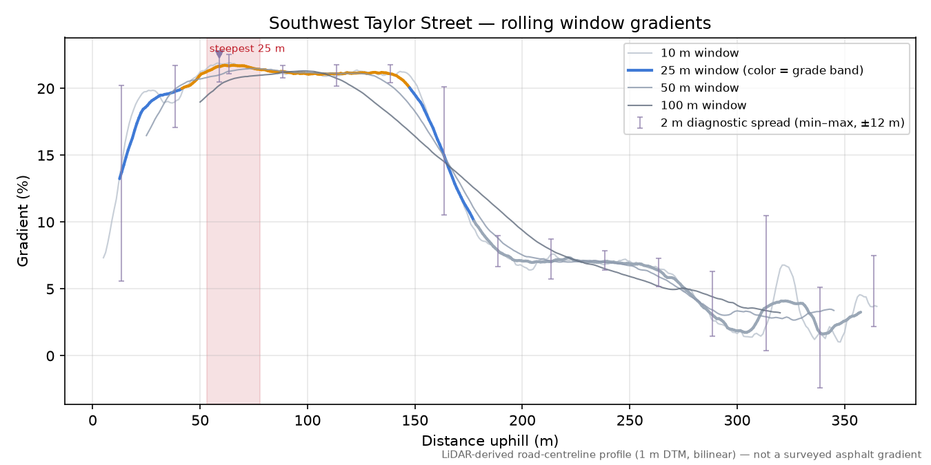Southwest Taylor Street rolling gradient profile