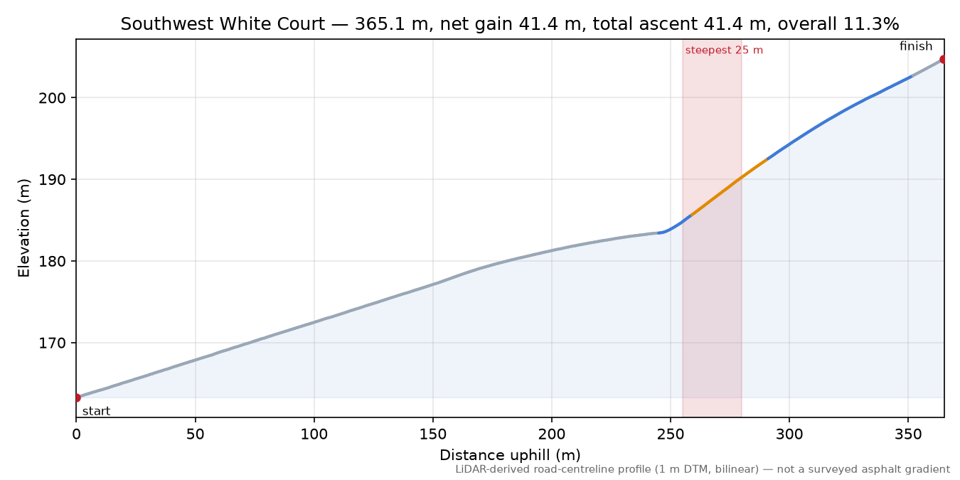 Southwest White Court elevation profile
