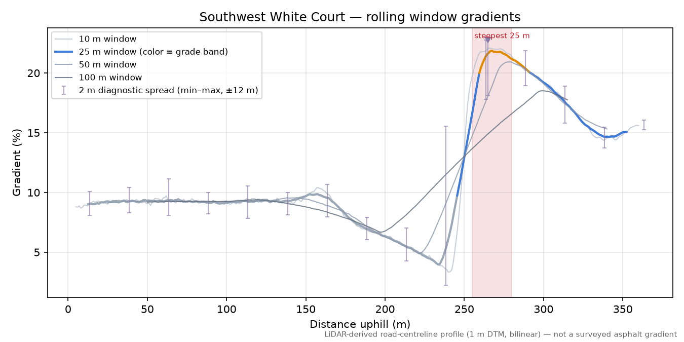 Southwest White Court rolling gradient profile