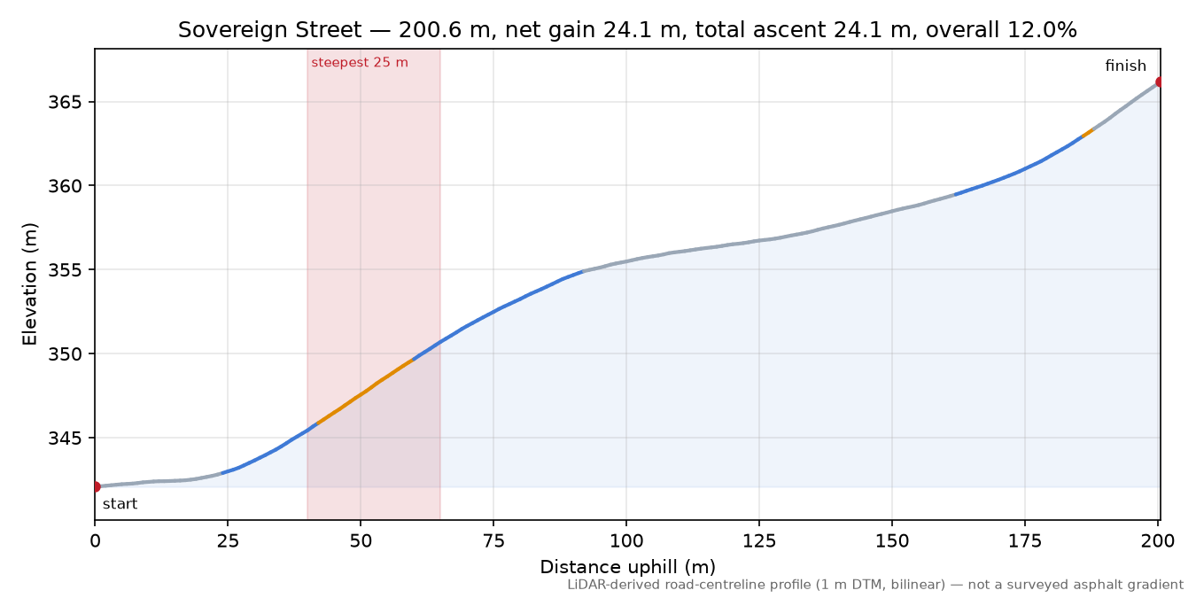 Sovereign Street elevation profile