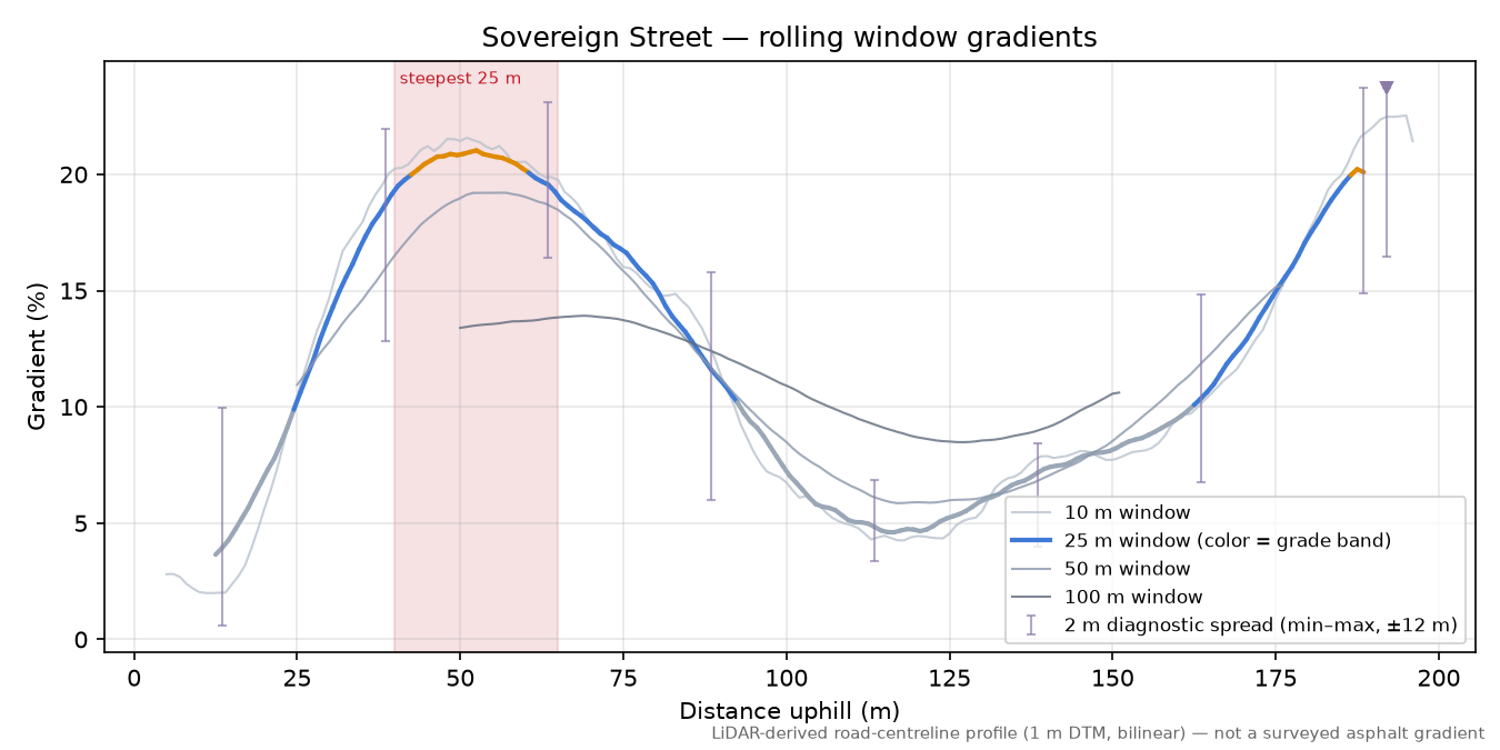 Sovereign Street rolling gradient profile