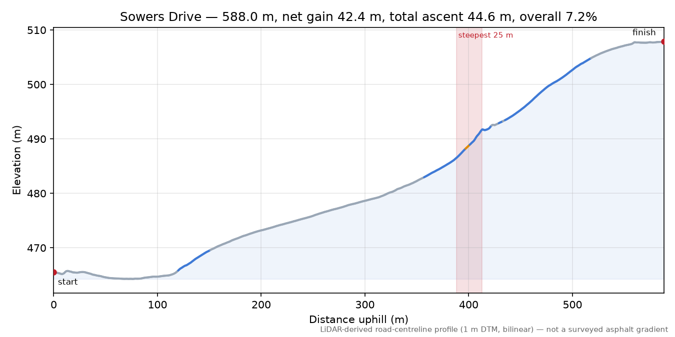 Sowers Drive elevation profile