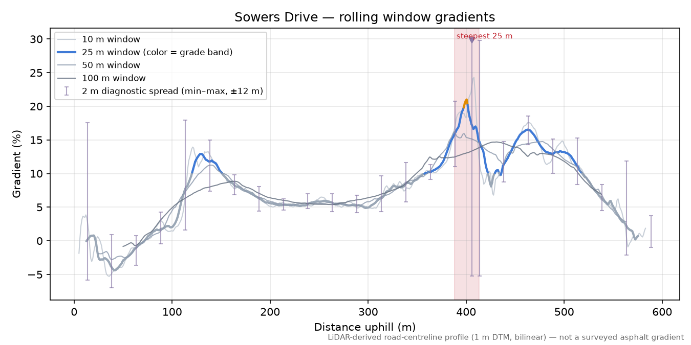 Sowers Drive rolling gradient profile