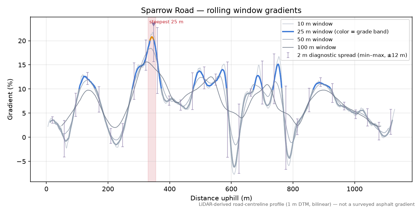 Sparrow Road rolling gradient profile