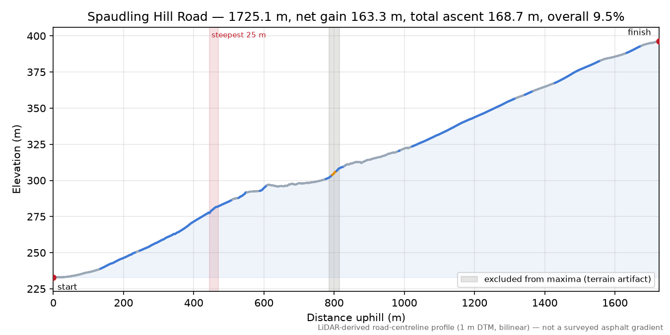 Spaudling Hill Road elevation profile