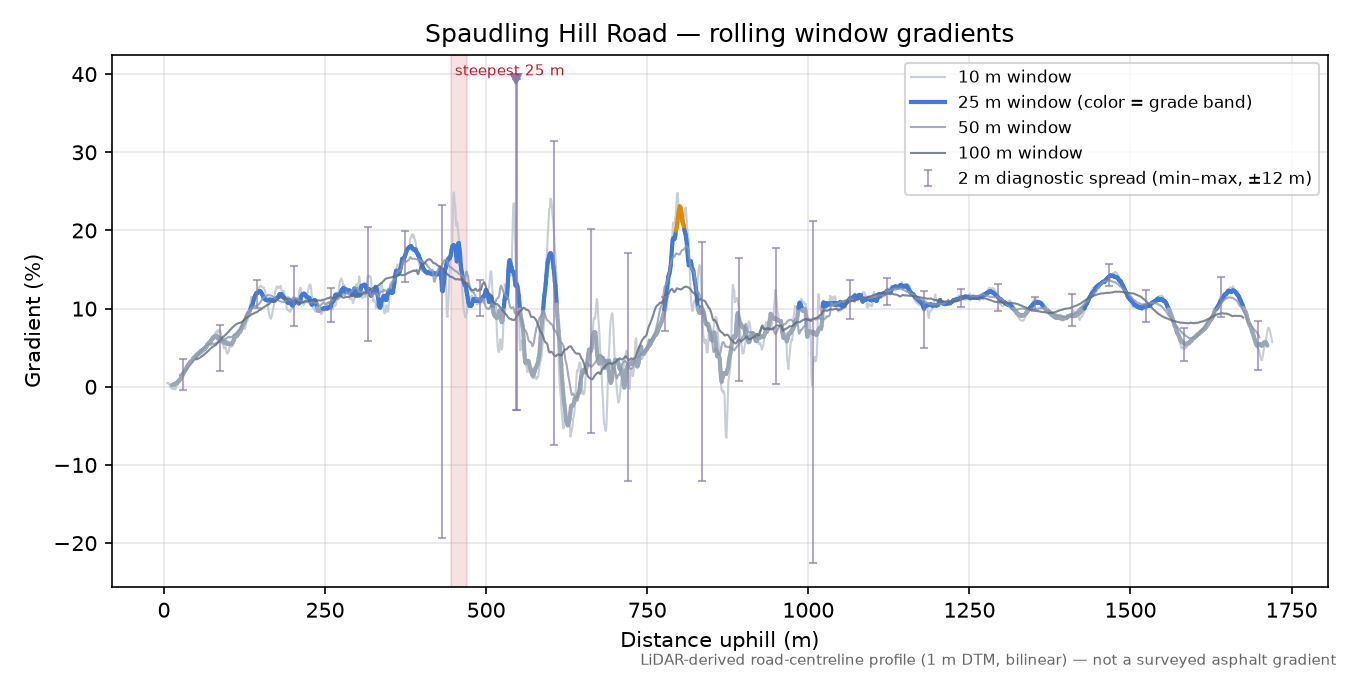 Spaudling Hill Road rolling gradient profile