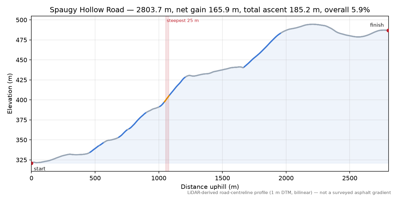Spaugy Hollow Road elevation profile