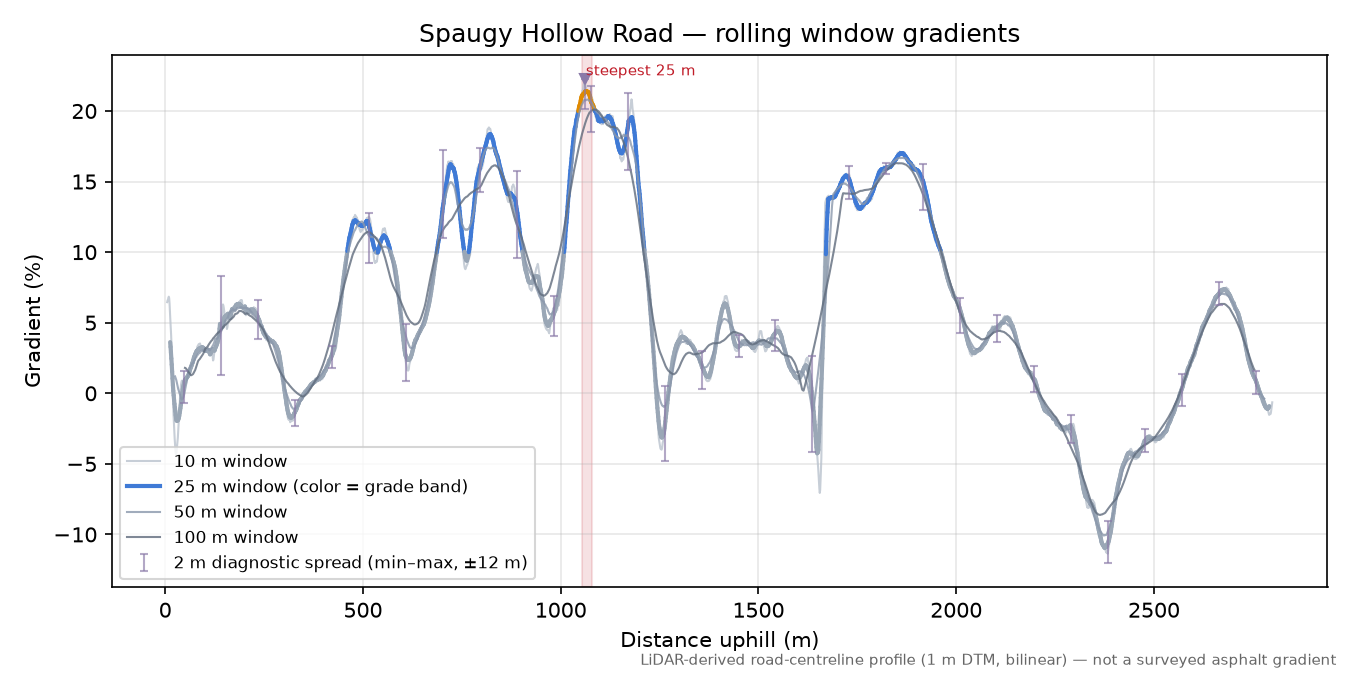 Spaugy Hollow Road rolling gradient profile