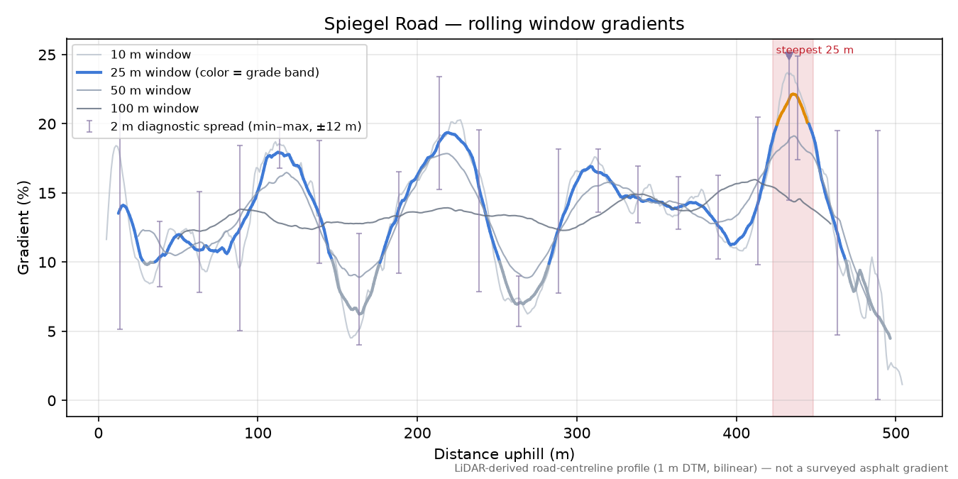 Spiegel Road rolling gradient profile