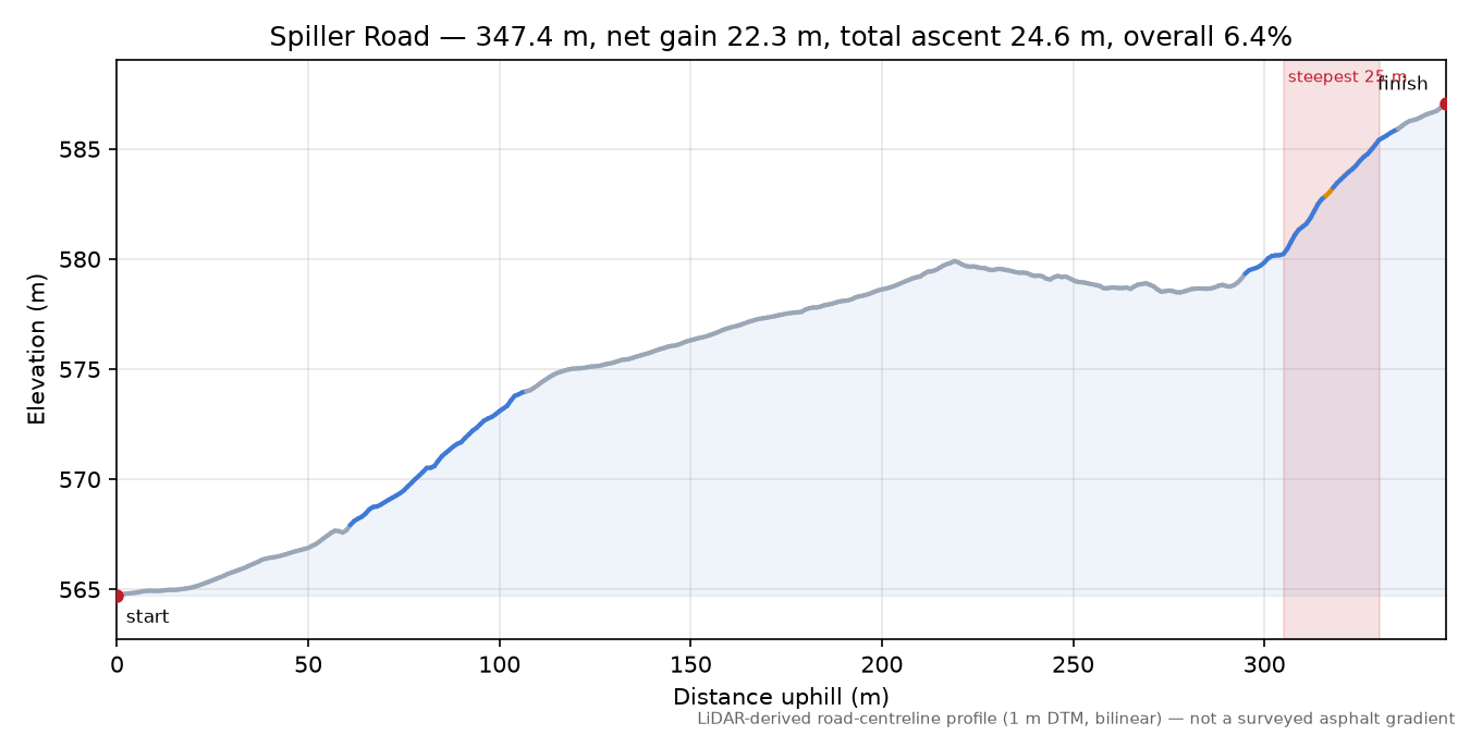 Spiller Road elevation profile