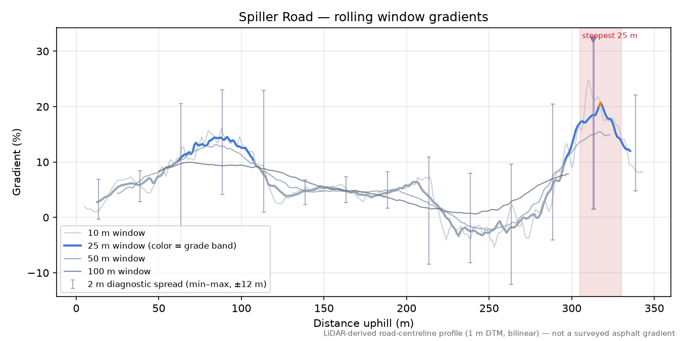 Spiller Road rolling gradient profile