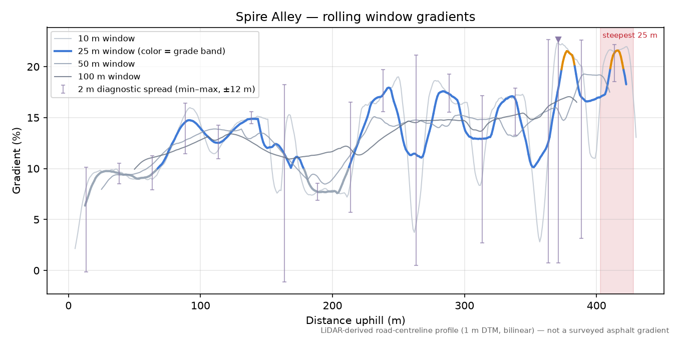 Spire Alley rolling gradient profile