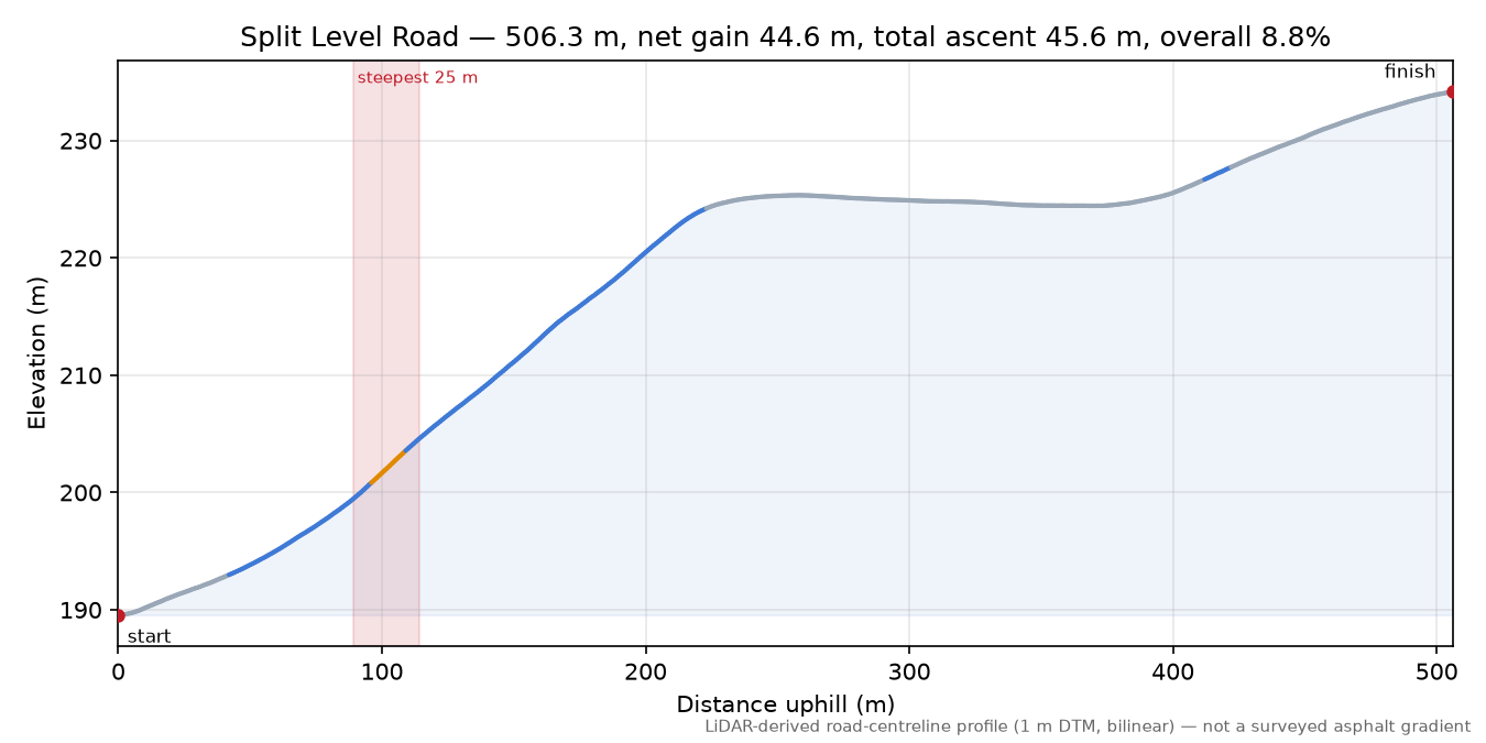 Split Level Road elevation profile