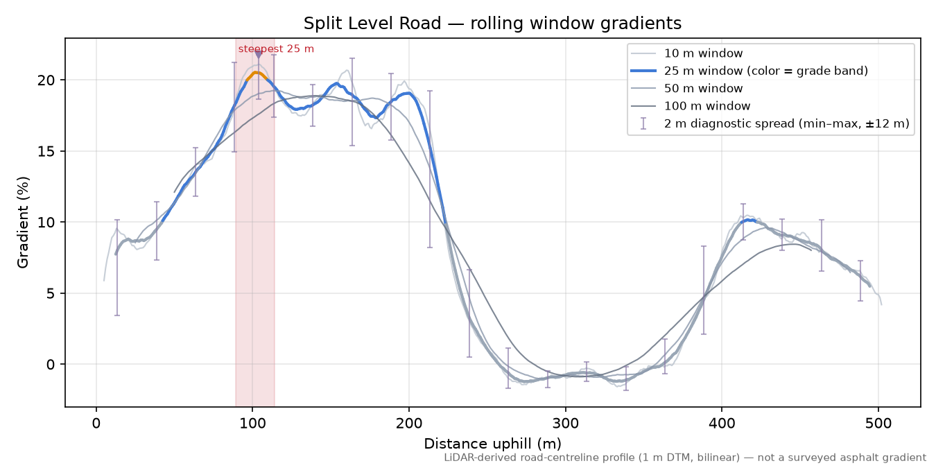Split Level Road rolling gradient profile