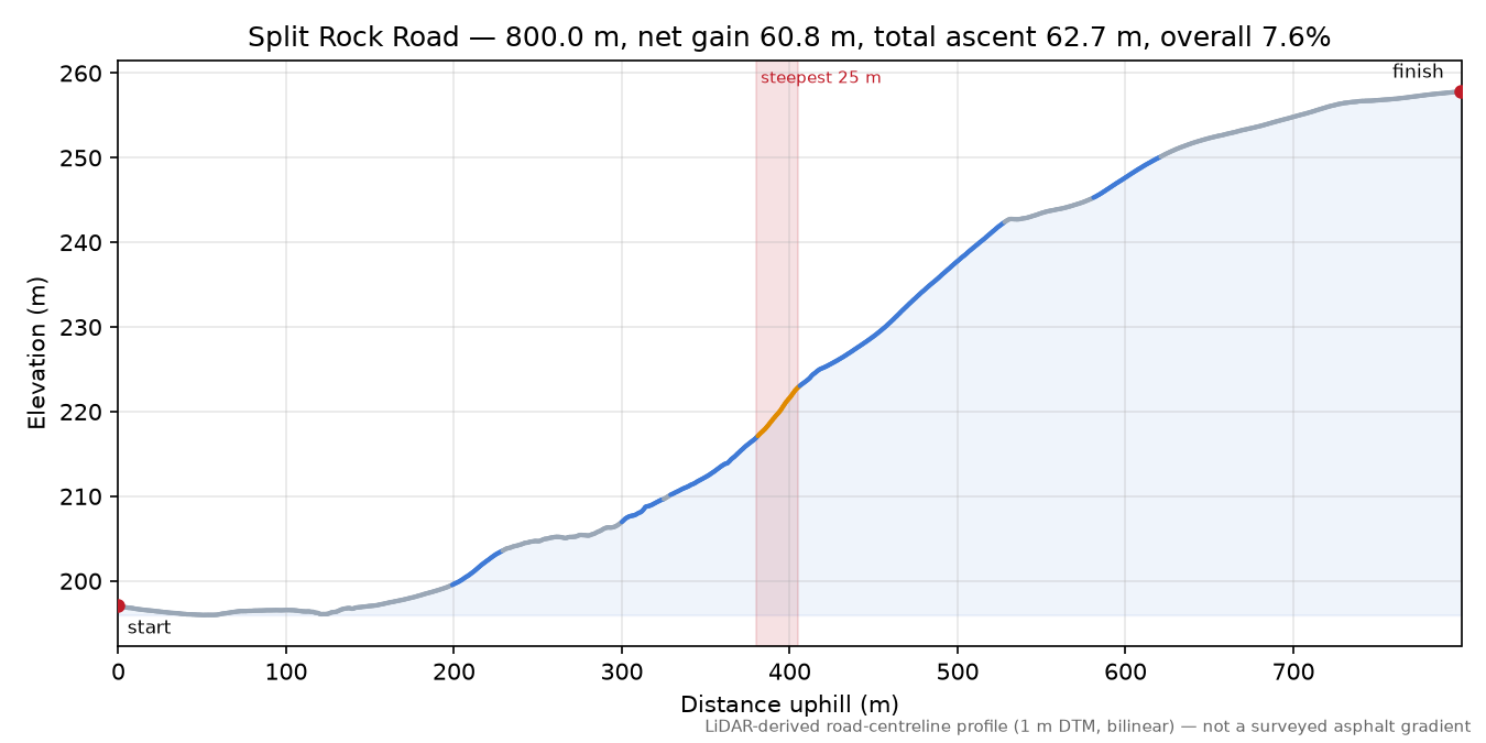 Split Rock Road elevation profile