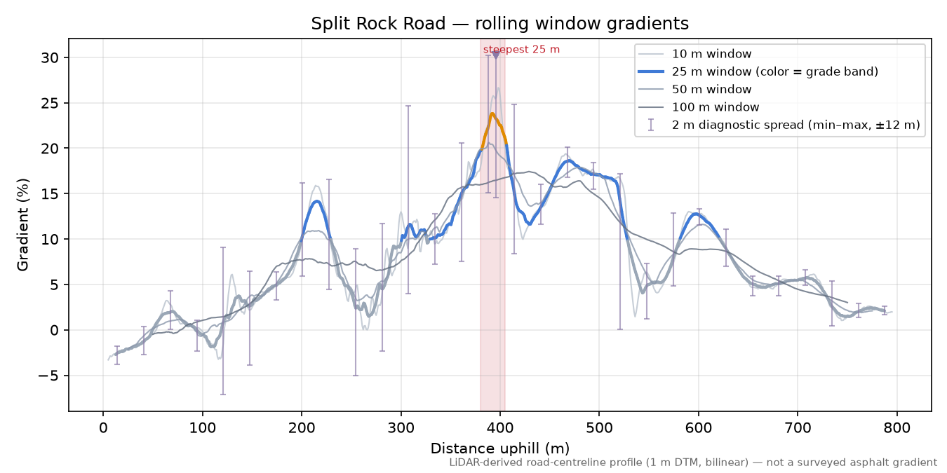 Split Rock Road rolling gradient profile