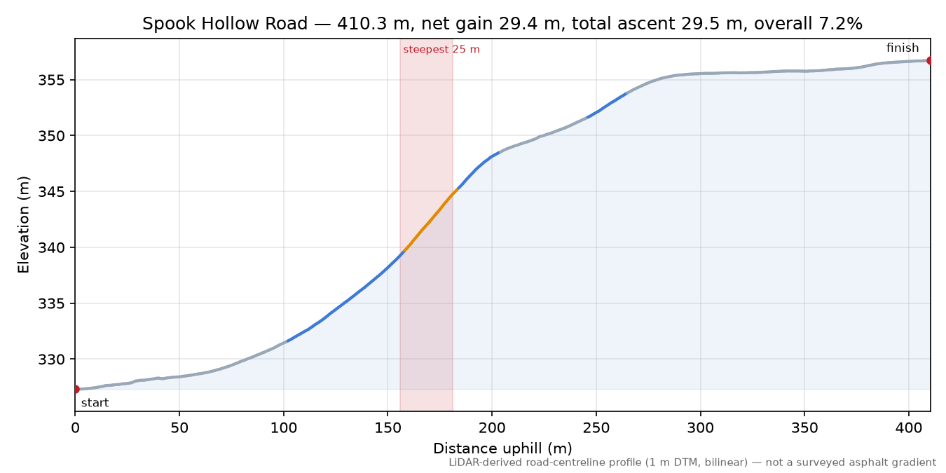 Spook Hollow Road elevation profile
