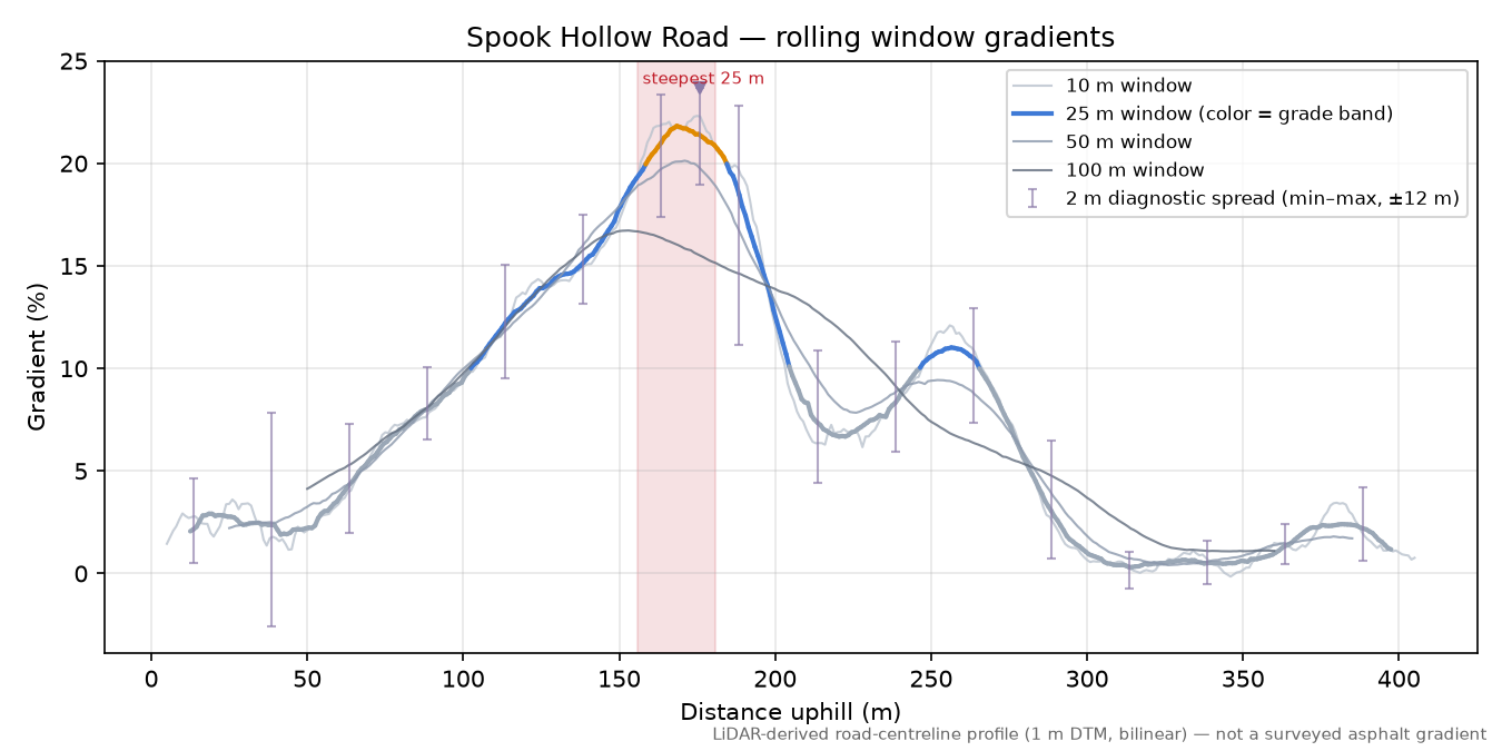 Spook Hollow Road rolling gradient profile