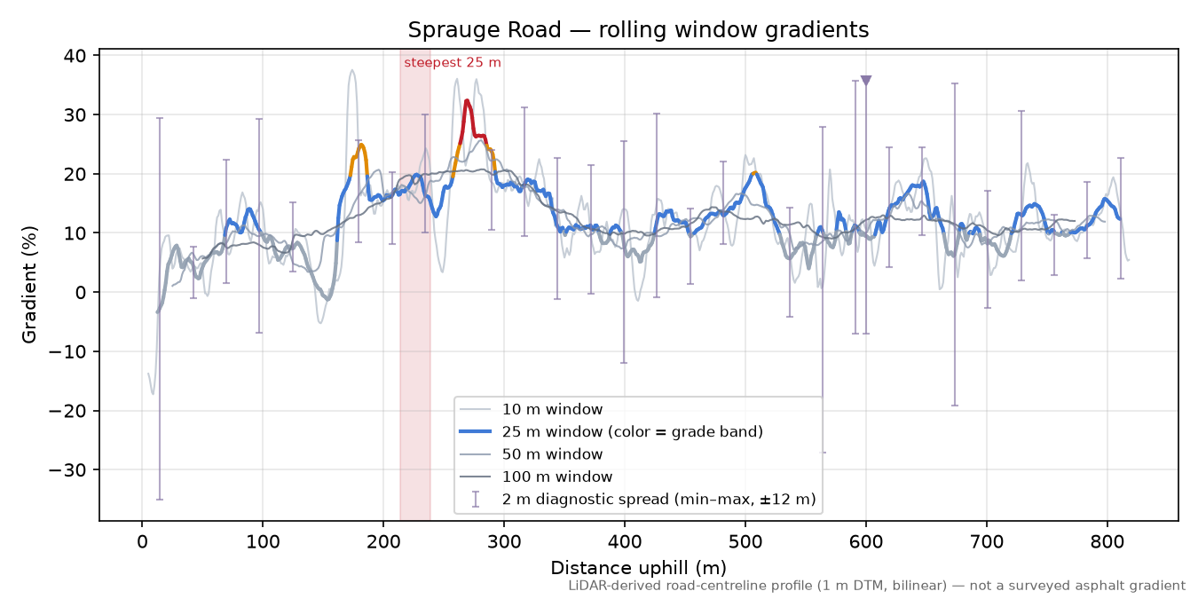 Sprauge Road rolling gradient profile