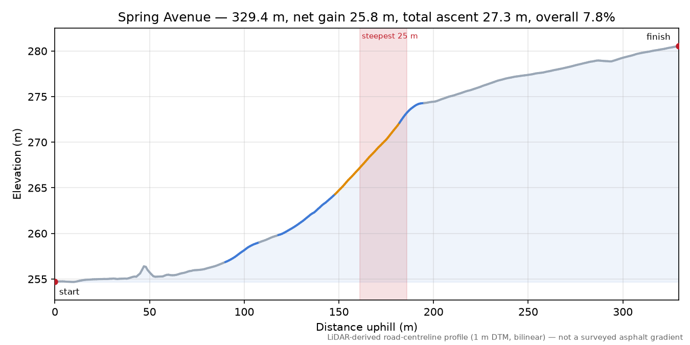 Spring Avenue elevation profile