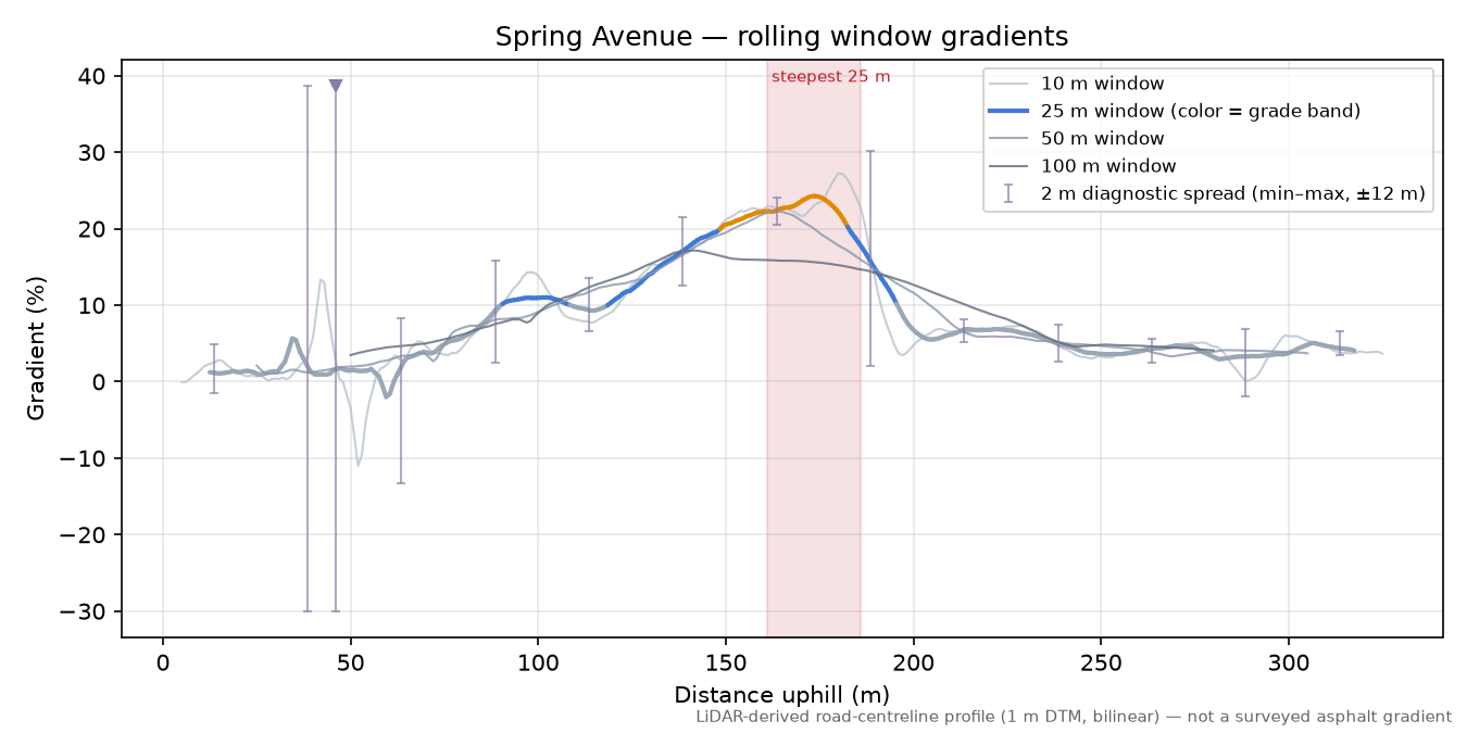 Spring Avenue rolling gradient profile