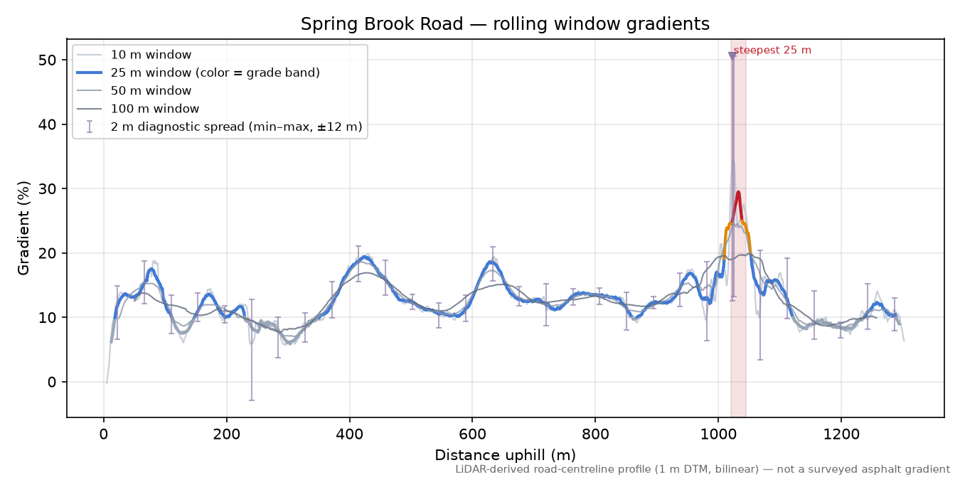 Spring Brook Road rolling gradient profile