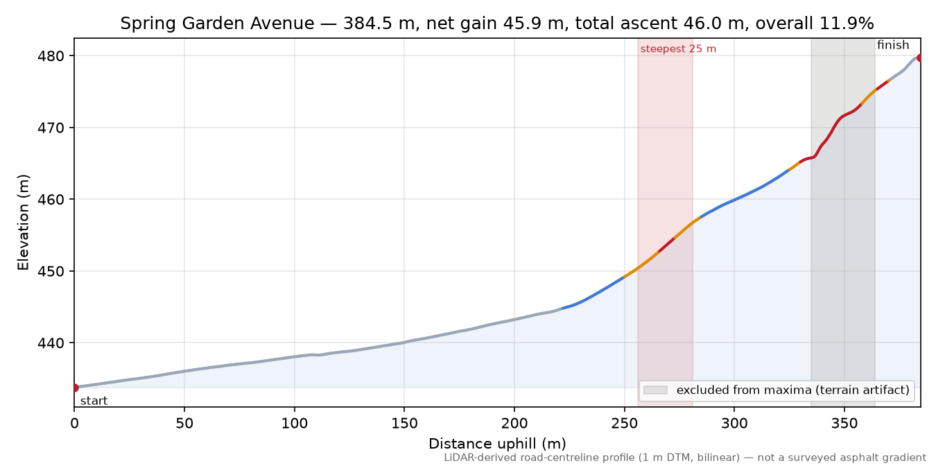 Spring Garden Avenue elevation profile