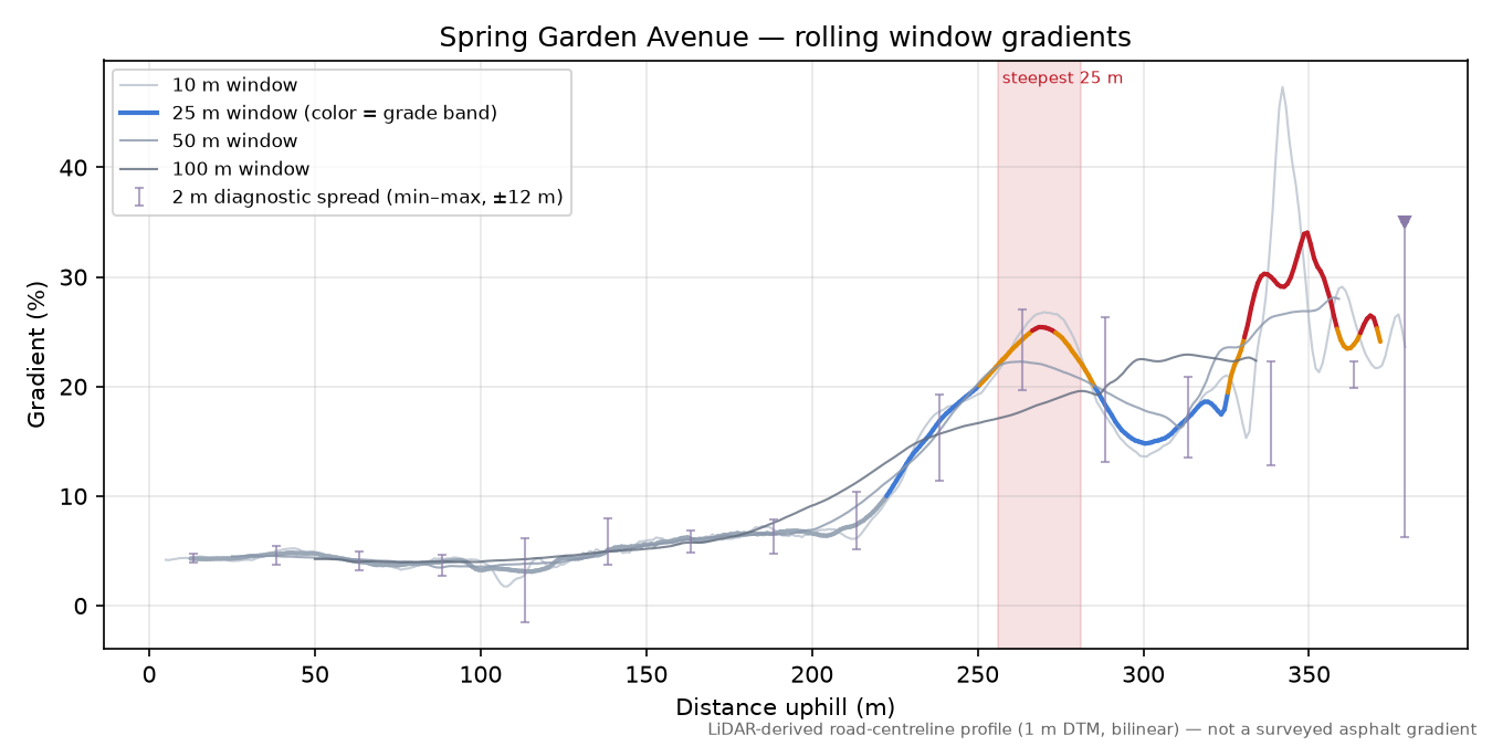 Spring Garden Avenue rolling gradient profile