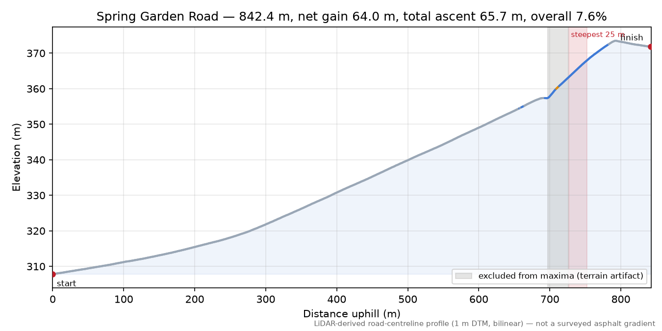 Spring Garden Road elevation profile