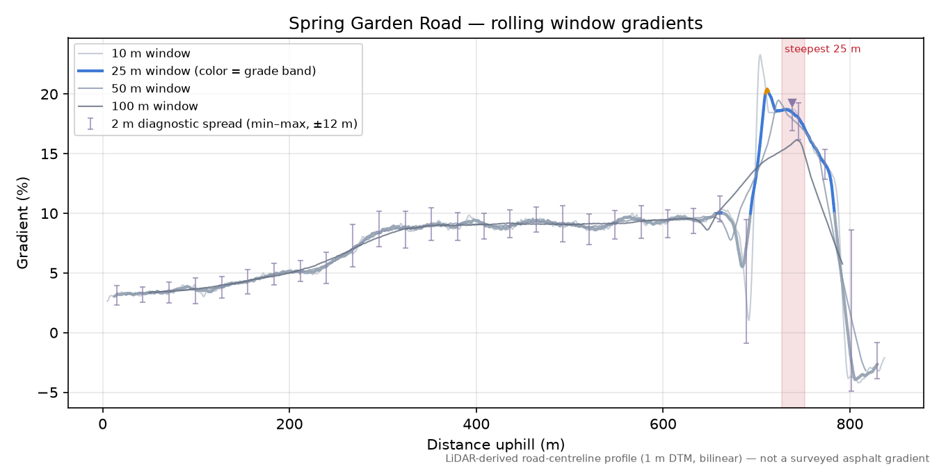 Spring Garden Road rolling gradient profile
