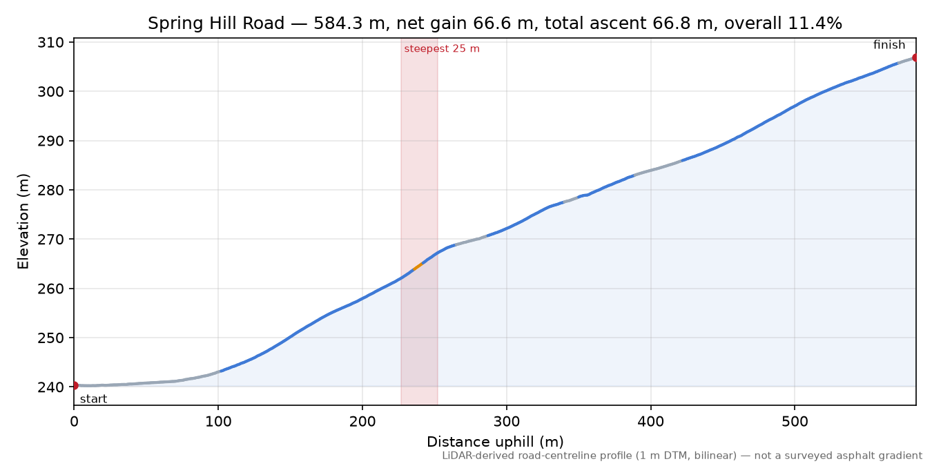 Spring Hill Road elevation profile