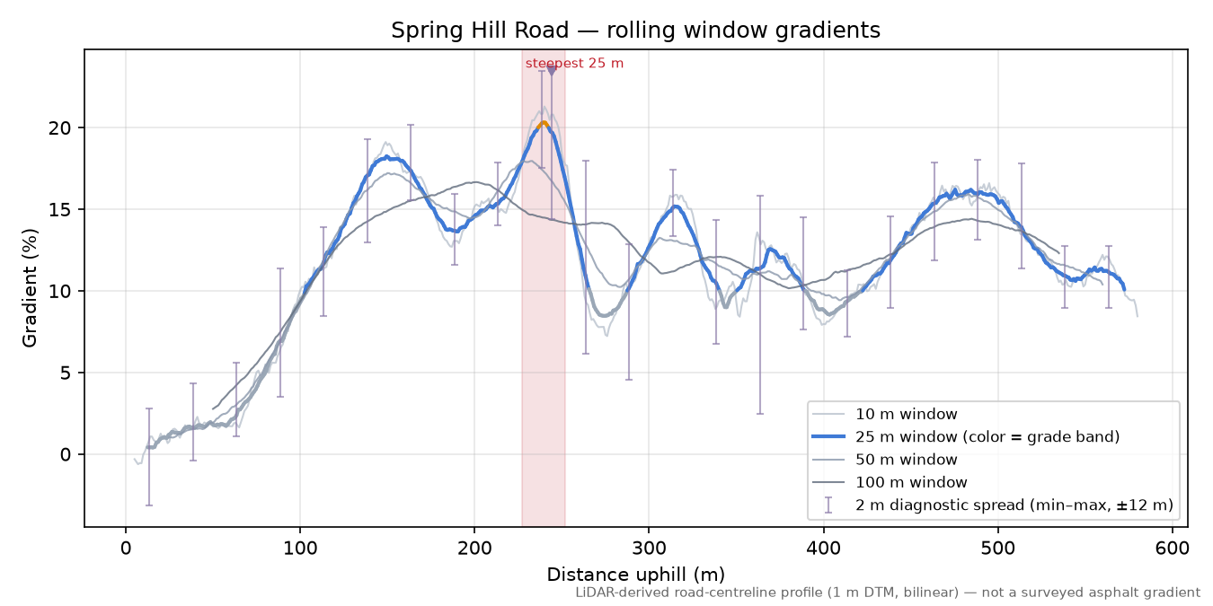 Spring Hill Road rolling gradient profile
