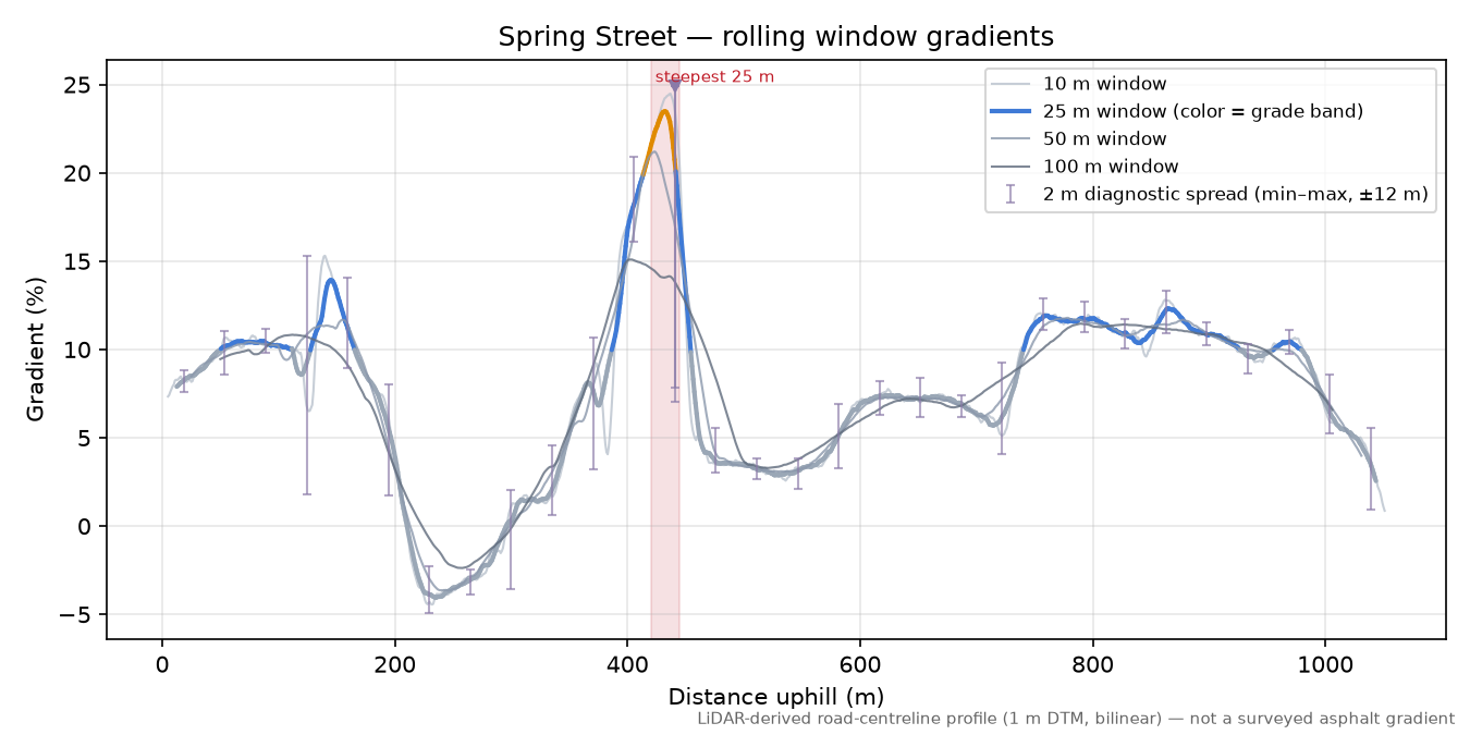 Spring Street rolling gradient profile