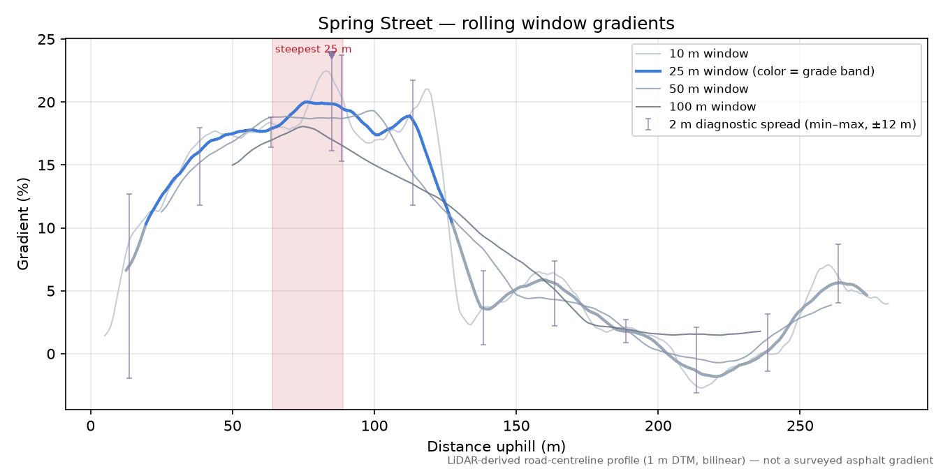 Spring Street rolling gradient profile