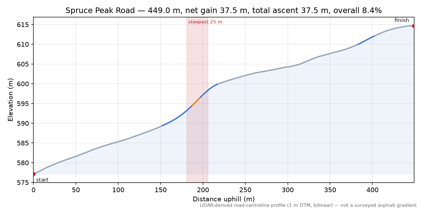Spruce Peak Road elevation profile