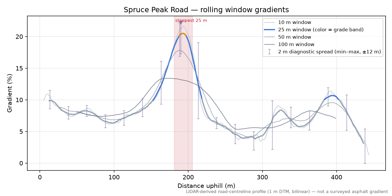 Spruce Peak Road rolling gradient profile
