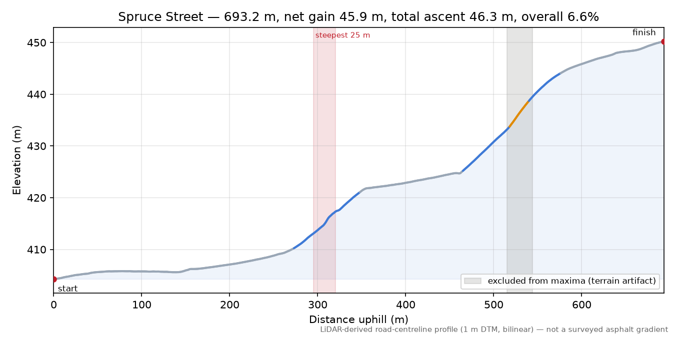 Spruce Street elevation profile