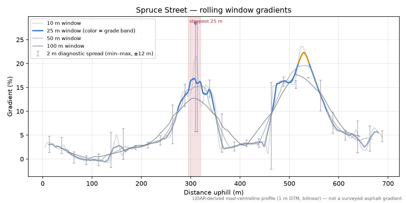Spruce Street rolling gradient profile