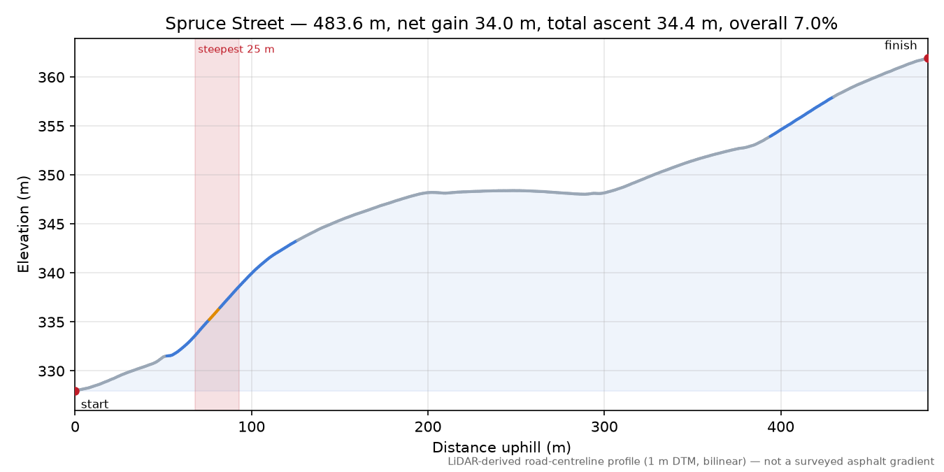 Spruce Street elevation profile