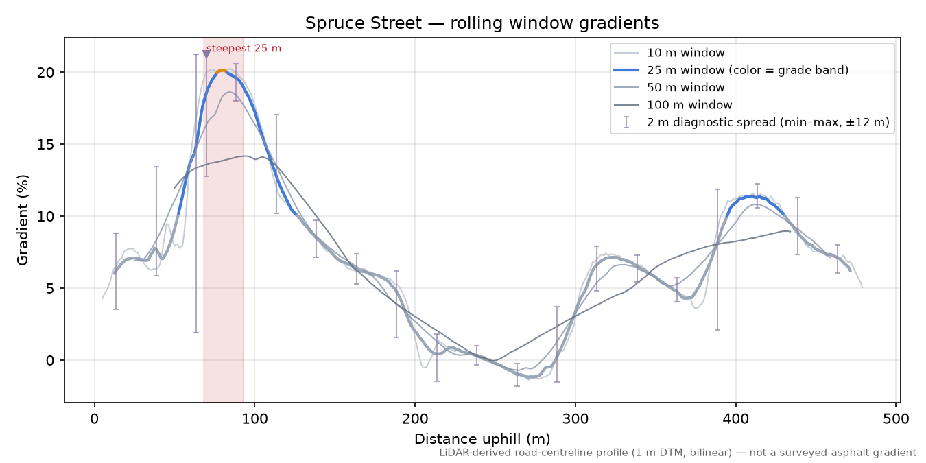 Spruce Street rolling gradient profile